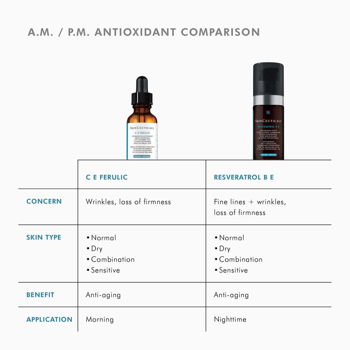 Antioxidant skincare comparison for morning and nighttime routines at SF Wellness.