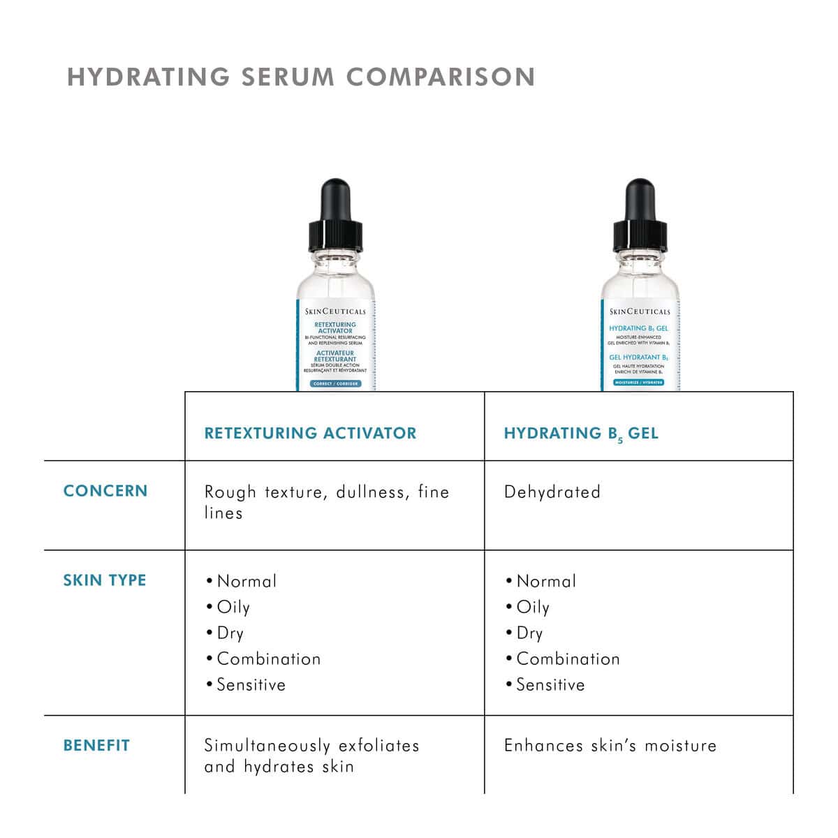 Hydrating serum comparison chart with skin types and benefits at SF Wellness.
