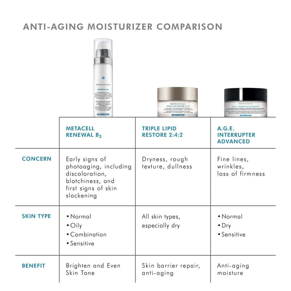 Comparison chart of anti-aging moisturizers for different skin types and concerns.