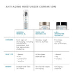 Comparison chart of anti-aging moisturizers for different skin types and concerns.
