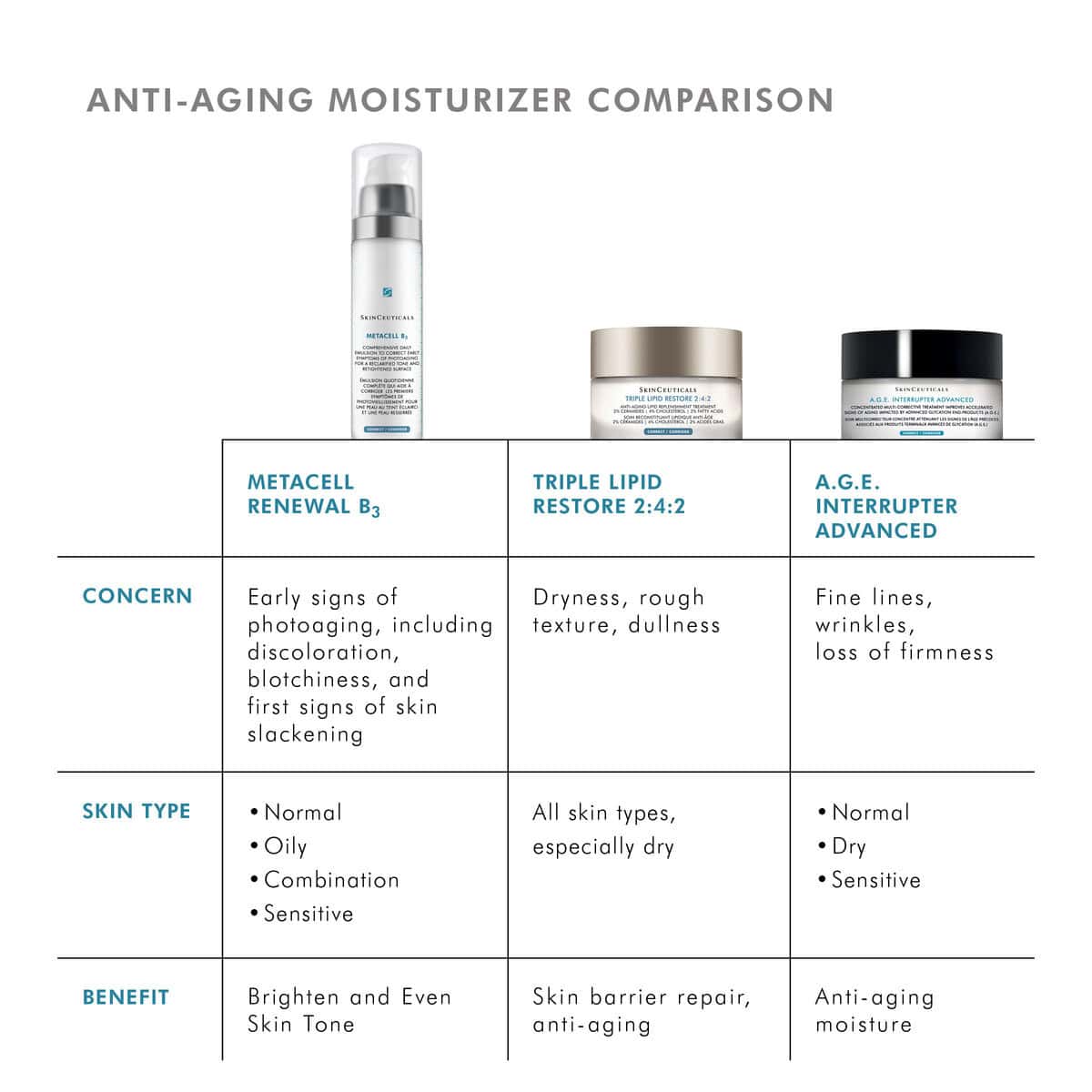 Comparison chart of anti-aging moisturizers for different skin types and concerns.