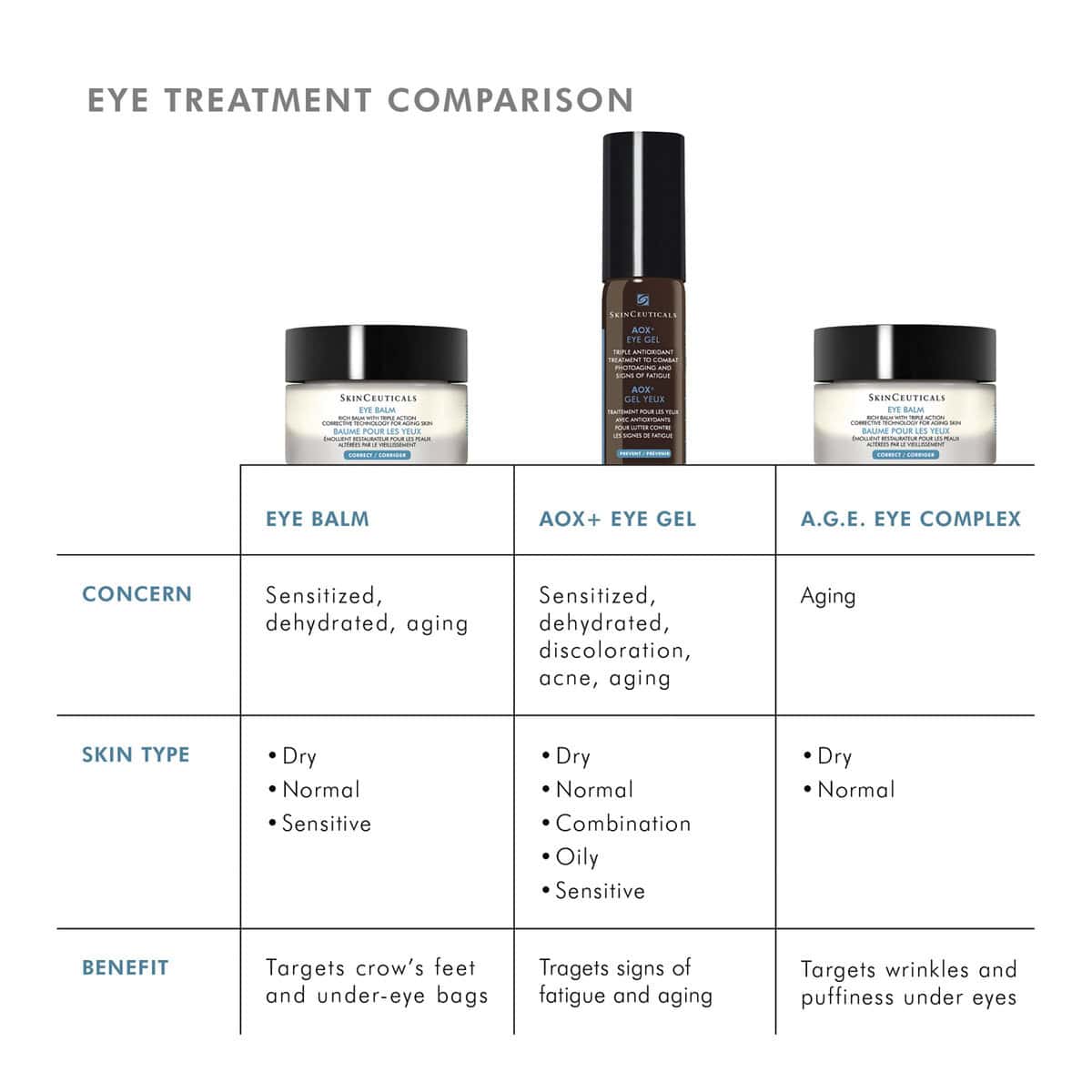 Eye treatment comparison chart for skincare and eye health solutions.