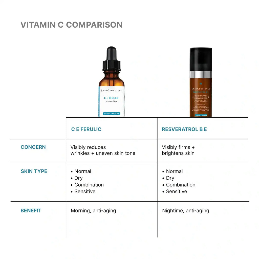 Comparison of SkinCeuticals C E Ferulic and Resveratrol B.