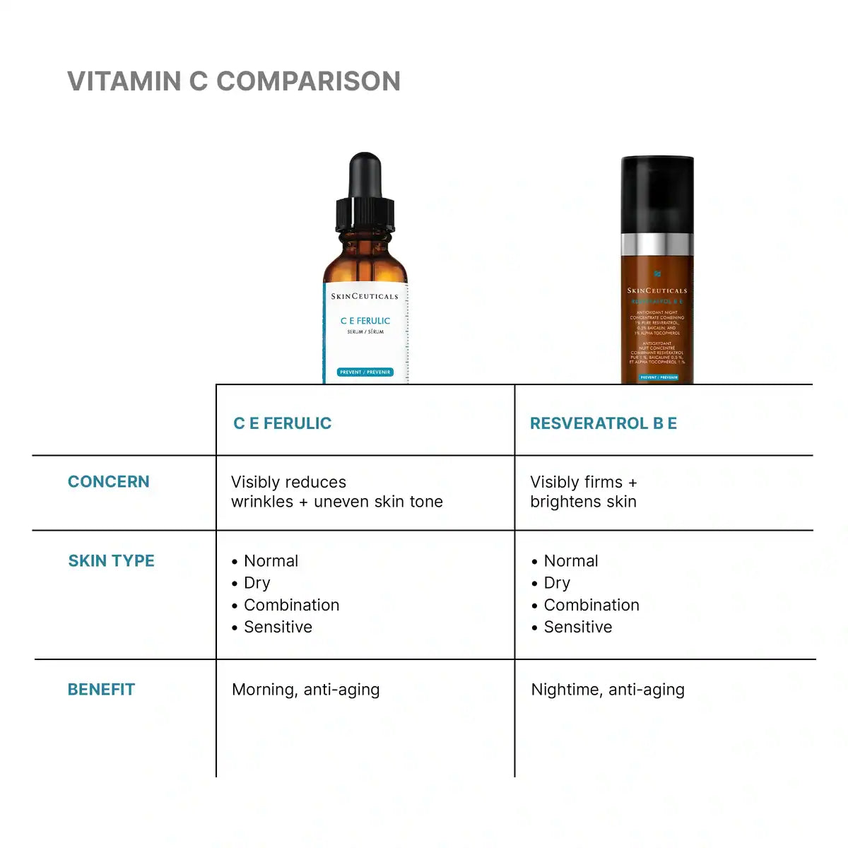 Comparison of SkinCeuticals C E Ferulic and Resveratrol B.